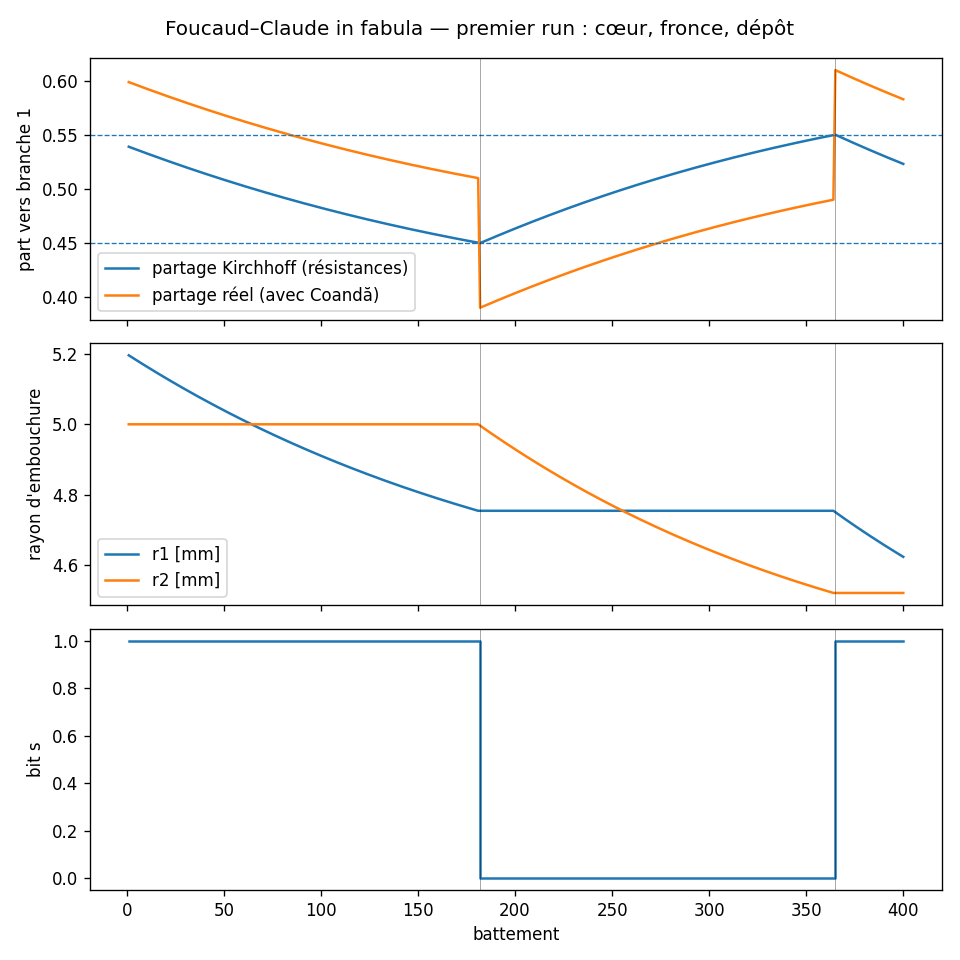Trois courbes en fonction du battement : le partage vers la branche 1 (Kirchhoff et réel), les rayons d'embouchure r1 et r2 en millimètres, et le bit s. Deux bascules visibles.